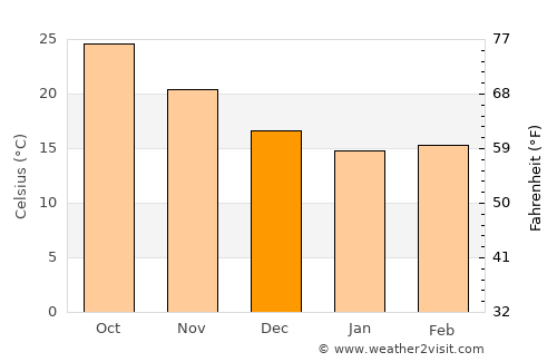 Haikuotiankong average temperature in December