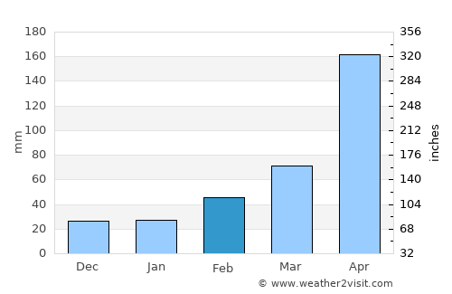 Haikuotiankong average rain in February