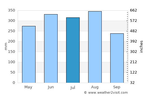 Haikuotiankong average rain in July