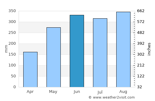 Haikuotiankong average rain in June