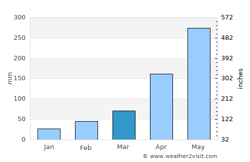 Haikuotiankong average rain in March