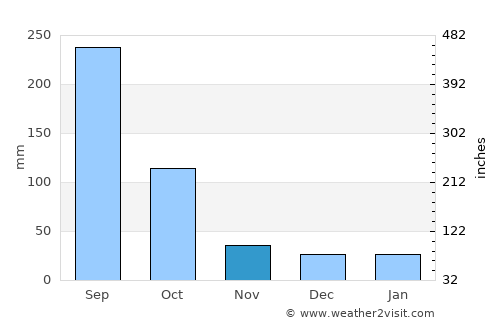 Haikuotiankong average rain in November