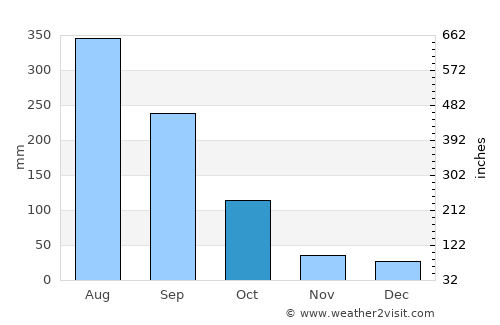 Haikuotiankong average rain in October
