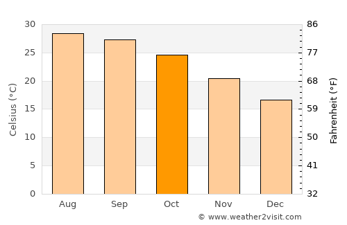 Haikuotiankong average temperature in October