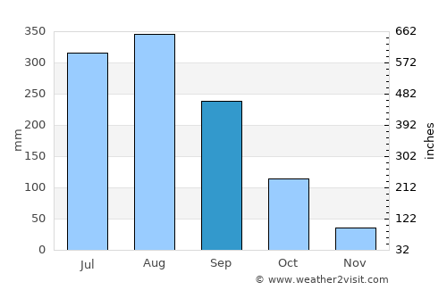 Haikuotiankong average rain in September