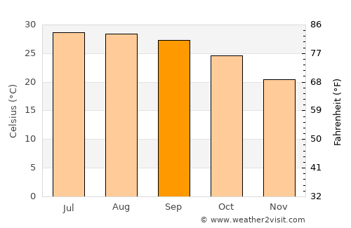 Haikuotiankong average temperature in September