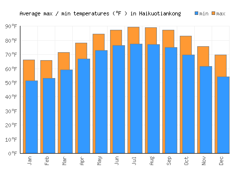 Haikuotiankong average minimum / maximum temperatures (Fahrenheit)