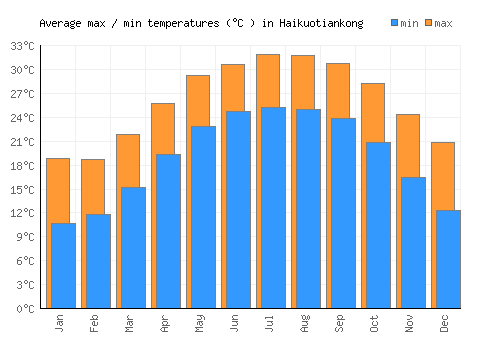 Haikuotiankong average minimum / maximum temperatures (Celsius)