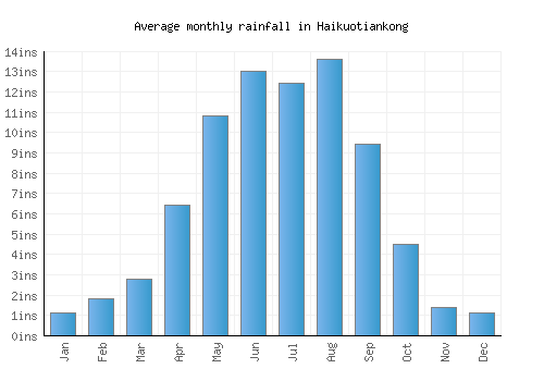 Haikuotiankong monthly rainfall chart (inches)