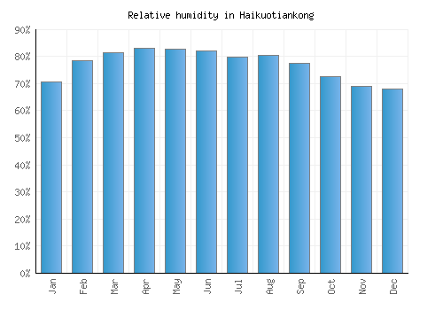 Haikuotiankong relative humidity averages