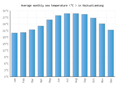 Haikuotiankong average sea temperature chart (Celsius)