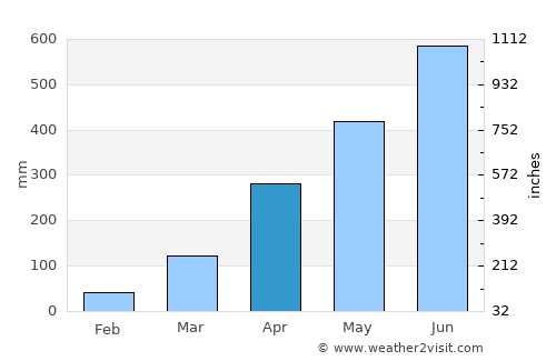 Hailākāndi average rain in April