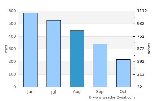 Hailākāndi average rain in August