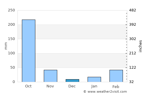 Hailākāndi average rain in December