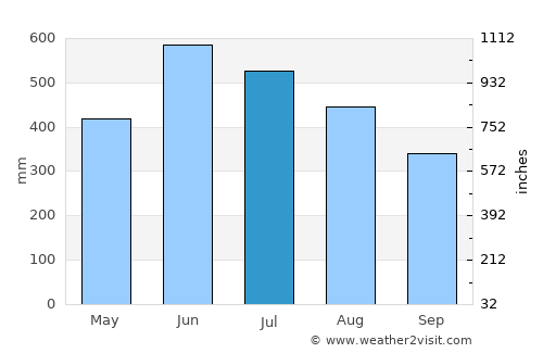 Hailākāndi average rain in July