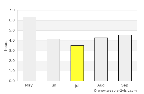 Hailākāndi average rain in July
