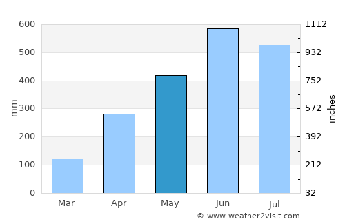 Hailākāndi average rain in May