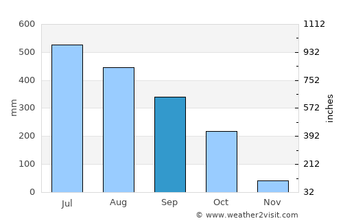 Hailākāndi average rain in September