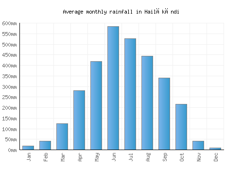 Hailākāndi monthly rainfall chart (mm)