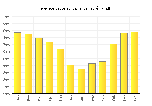 Hailākāndi average daily sunshine chart