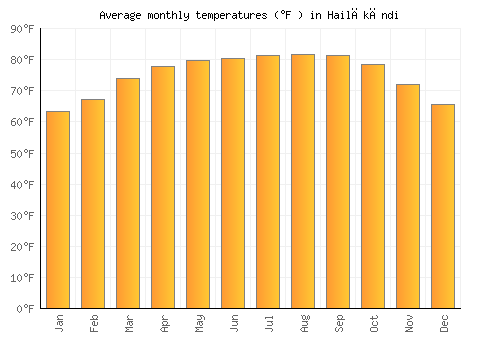 Hailākāndi average temperature chart (Fahrenheit)