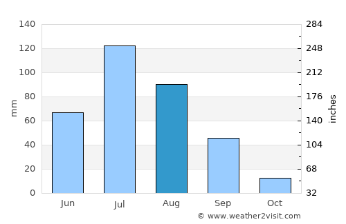 Hailar average rain in August