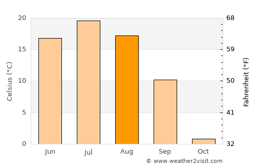 Hailar average temperature in August