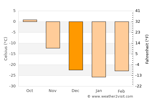 Hailar average temperature in December