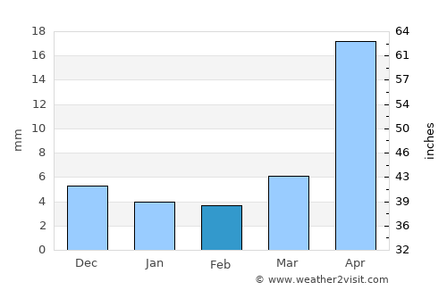 Hailar average rain in February