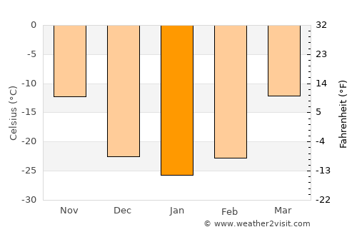 Hailar average temperature in January