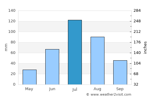 Hailar average rain in July