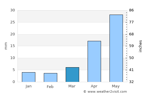 Hailar average rain in March