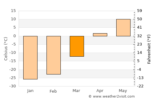 Hailar average temperature in March