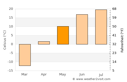 Hailar average temperature in May