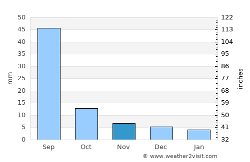 Hailar average rain in November