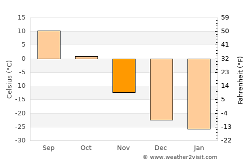 Hailar average temperature in November