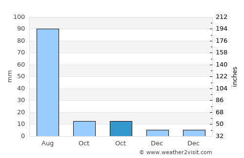 Hailar average rain in October