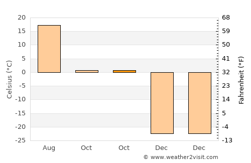 Hailar average temperature in October