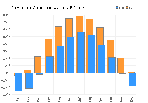 Hailar average minimum / maximum temperatures (Fahrenheit)
