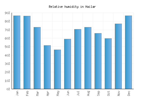 Hailar relative humidity averages