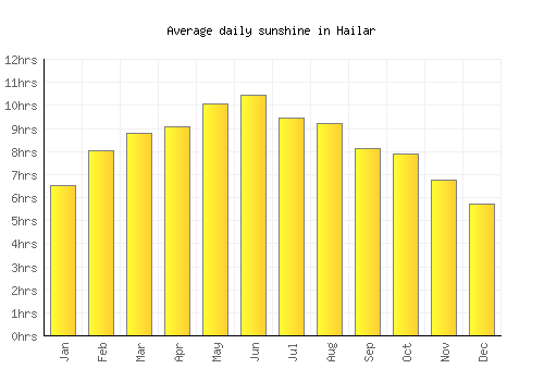 Hailar average daily sunshine chart