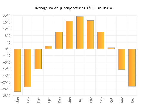 Hailar average temperature chart (Celsius)