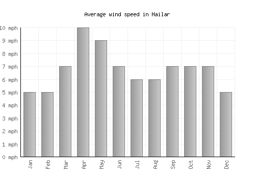 Hailar average winspeed by month (mph)