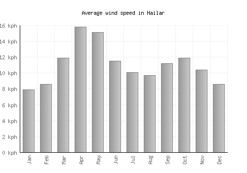 Hailar average winspeed by month (km/h)