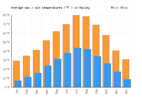 Hailey average minimum / maximum temperatures (Fahrenheit)