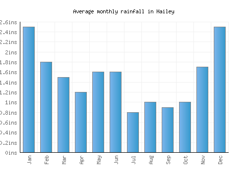 Hailey monthly rainfall chart (inches)