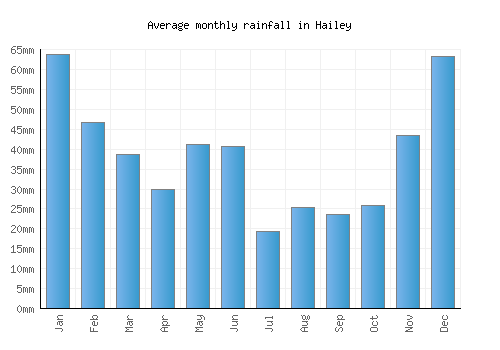 Hailey monthly rainfall chart (mm)