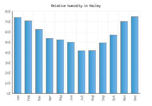 Hailey relative humidity averages