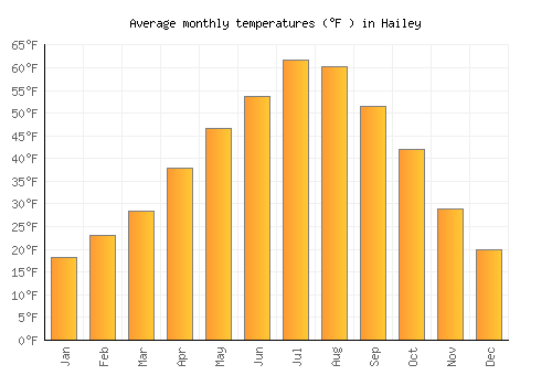 Hailey average temperature chart (Fahrenheit)