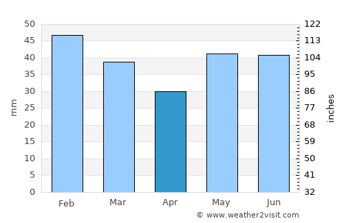 Hailey average rain in April